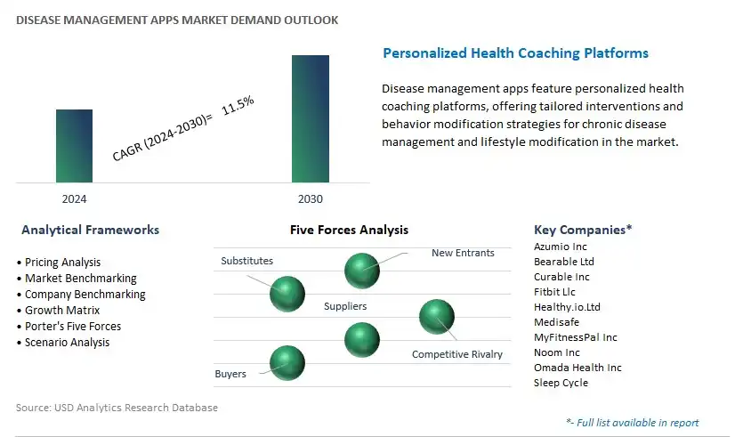 Disease Management Apps Industry- Market Size, Share, Trends, Growth Outlook